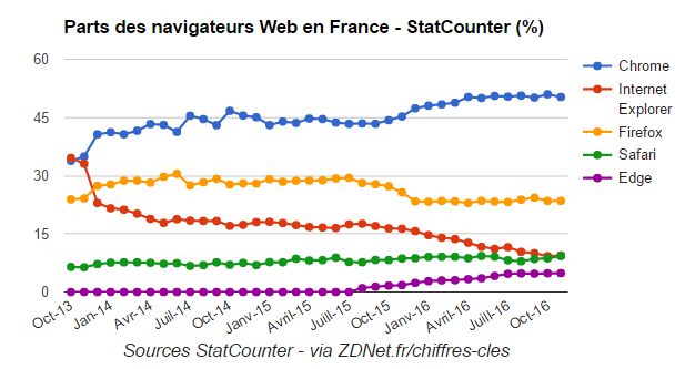 Google Chrome et les sites non sécurisés en HTTPS en France