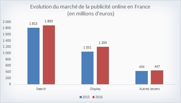 Le marché de la publicité en ligne en France