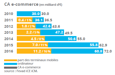 Les chiffres clés du e-commerce 2016: mobile