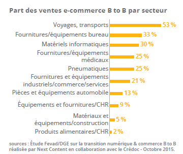 E-commerce BtoB Versus BtoC: Quelles Particularités