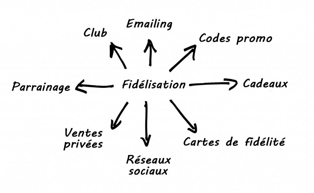 Les 10 Outils De Fidélisation Client à Connaître Pour Le E-commerce